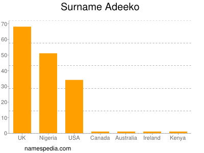 Familiennamen Adeeko