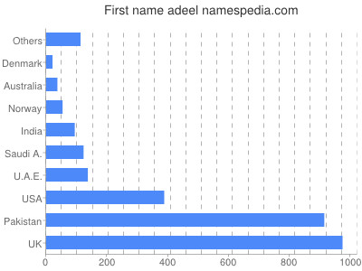 Vornamen Adeel