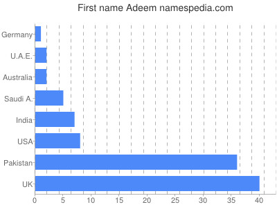 Vornamen Adeem