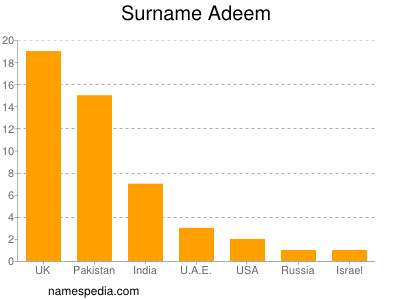 Familiennamen Adeem