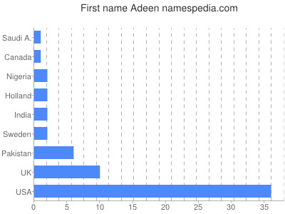 Vornamen Adeen