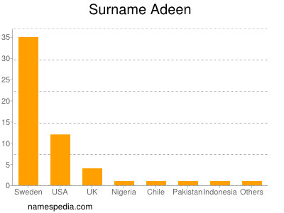 Familiennamen Adeen