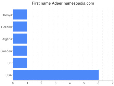Vornamen Adeer