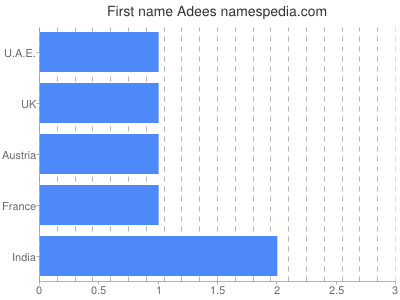 Vornamen Adees