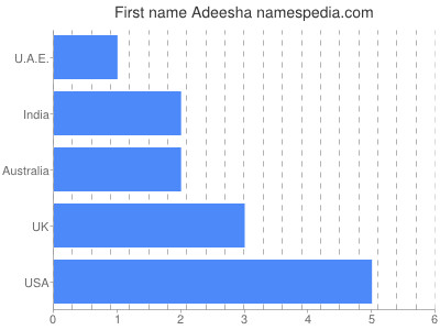 Vornamen Adeesha