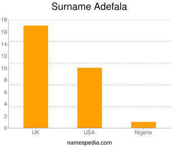 Familiennamen Adefala