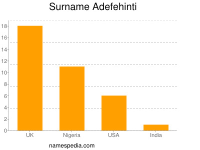 Familiennamen Adefehinti