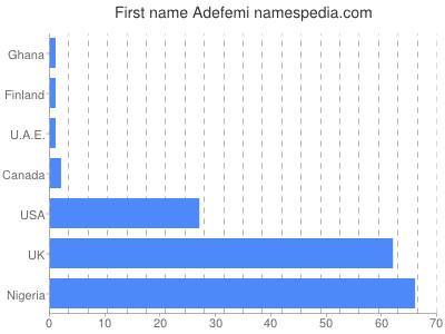 prenom Adefemi