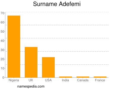 Familiennamen Adefemi