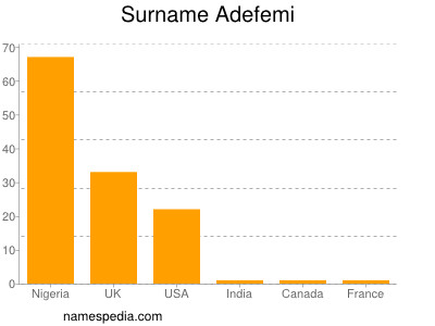 nom Adefemi