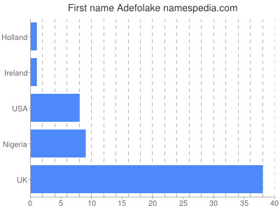 Vornamen Adefolake