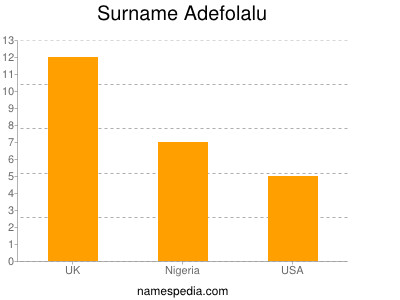 Familiennamen Adefolalu