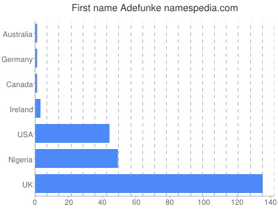 prenom Adefunke