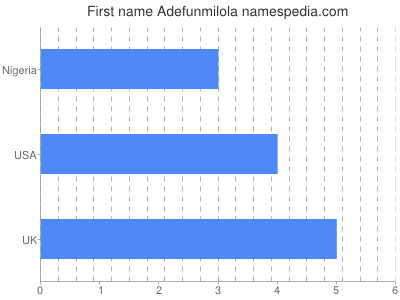 Vornamen Adefunmilola