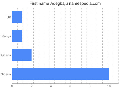 prenom Adegbaju