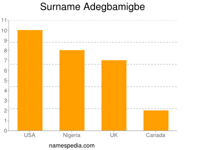Surname Adegbamigbe