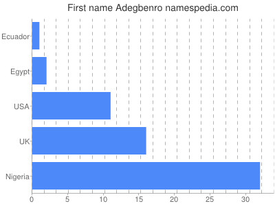 Vornamen Adegbenro