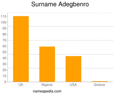Familiennamen Adegbenro