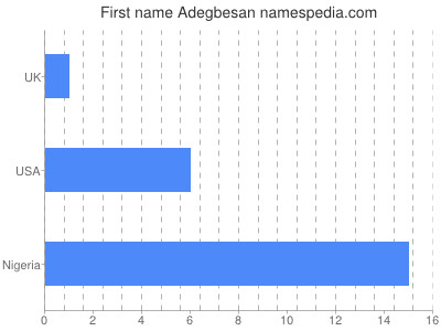 prenom Adegbesan