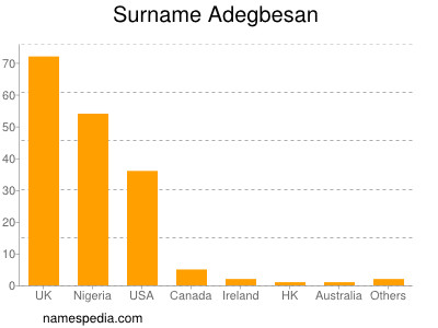 Familiennamen Adegbesan