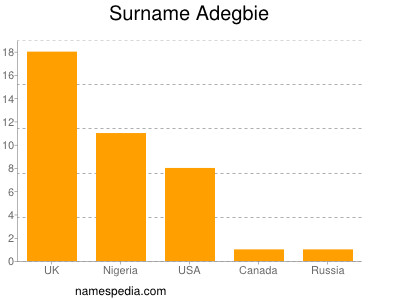 Familiennamen Adegbie