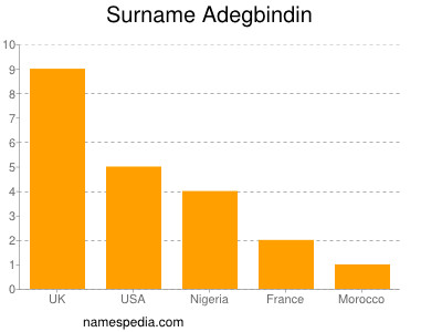 Familiennamen Adegbindin