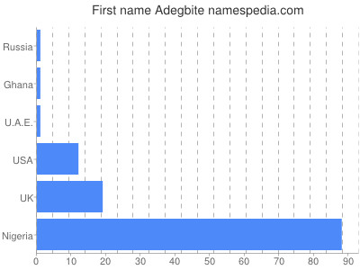 prenom Adegbite