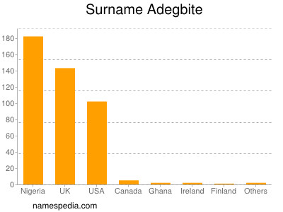 Surname Adegbite