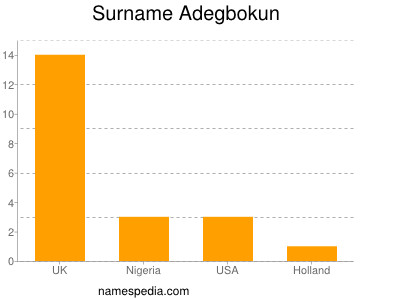 Familiennamen Adegbokun