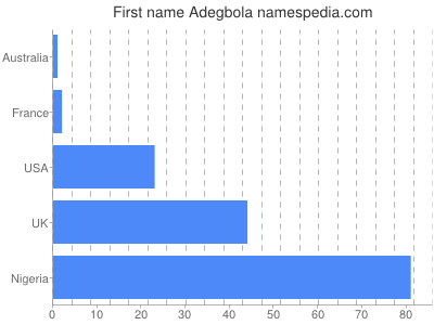 Vornamen Adegbola