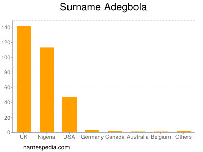 Familiennamen Adegbola