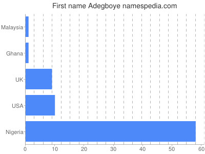 Vornamen Adegboye