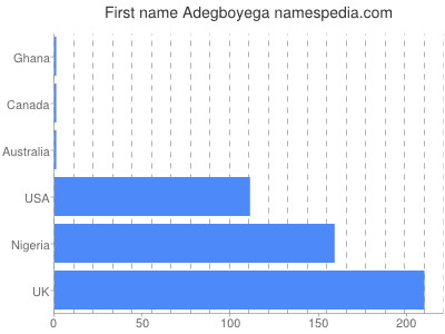 Vornamen Adegboyega