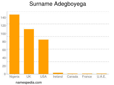 Familiennamen Adegboyega