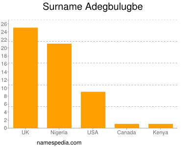 Familiennamen Adegbulugbe