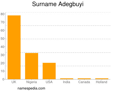Familiennamen Adegbuyi