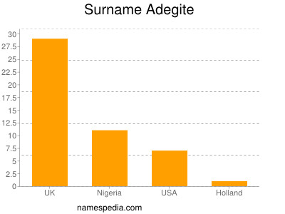 Familiennamen Adegite