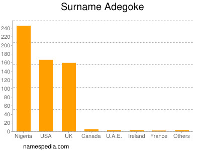 Familiennamen Adegoke