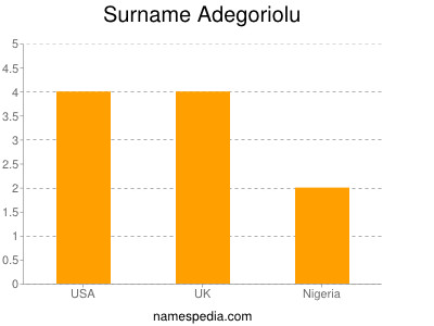 Familiennamen Adegoriolu