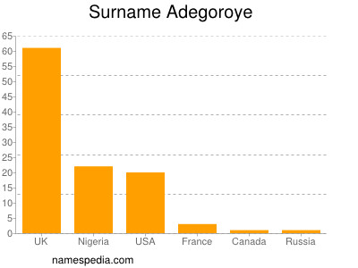 Familiennamen Adegoroye