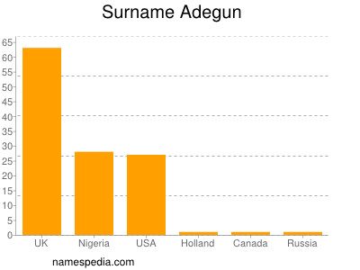 Familiennamen Adegun