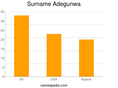 Familiennamen Adegunwa