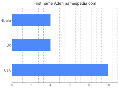 Vornamen Adeh
