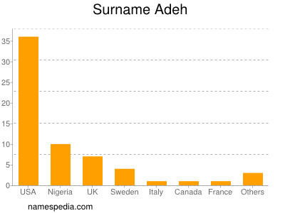 Familiennamen Adeh