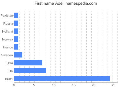 prenom Adeil