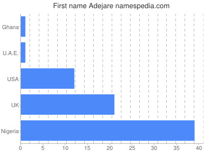 prenom Adejare