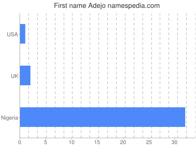 Given name Adejo