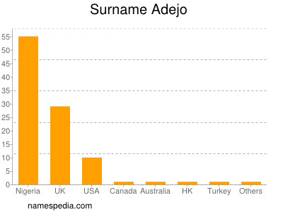 Familiennamen Adejo