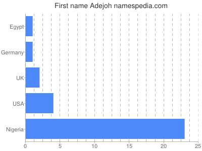 Given name Adejoh
