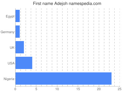 Vornamen Adejoh